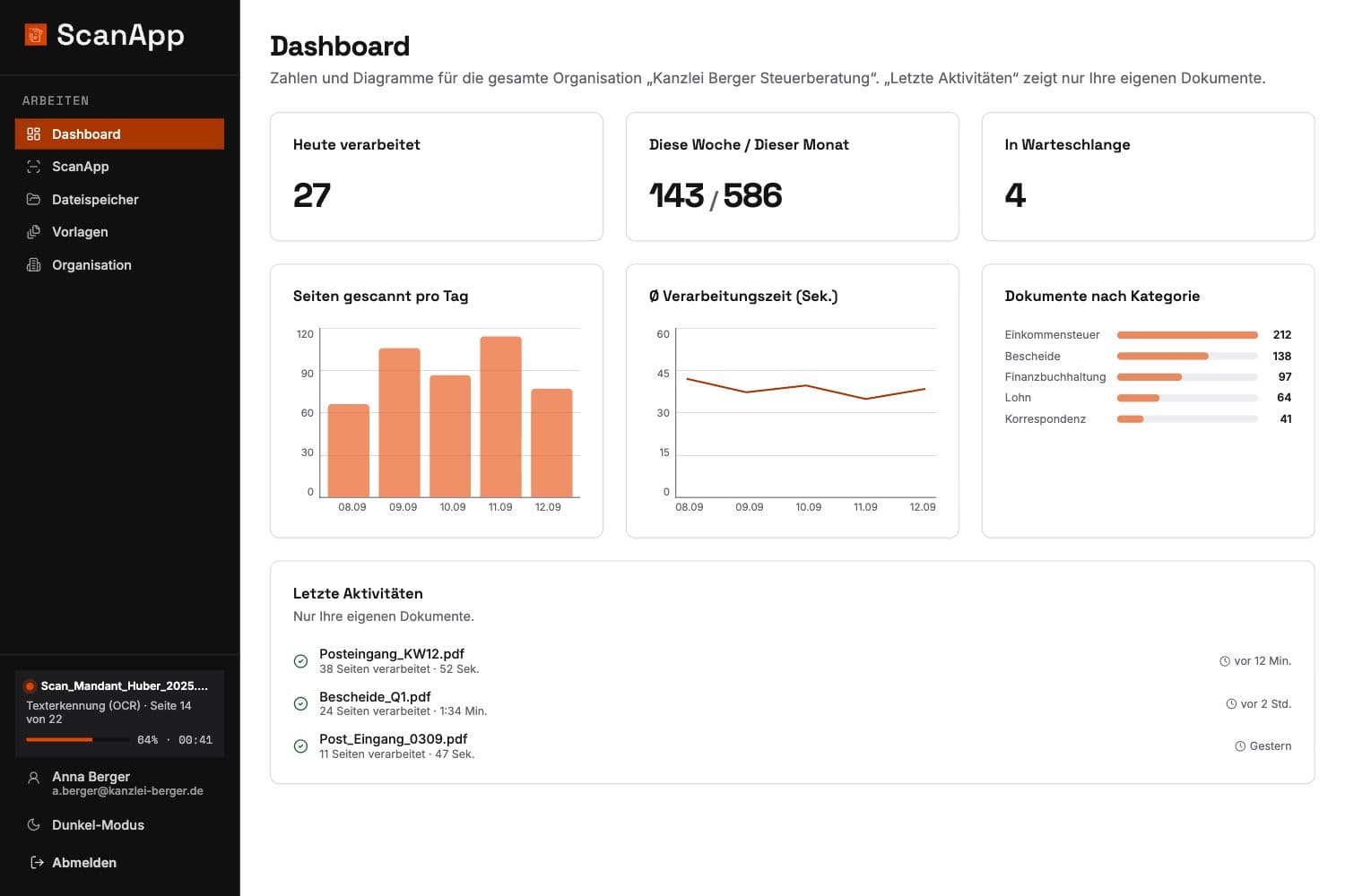 ScanApp-Dashboard mit Seiten pro Tag, Verarbeitungszeit und Dokumenten nach Kategorie
